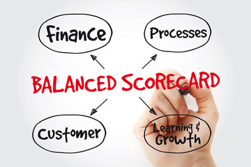 Hand writing Balanced scorecard perspectives with marker, business concept strategy mind map