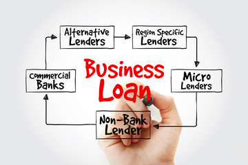 Hand writing with marker Business Loan sources mind map flowchart business concept for presentations and reports