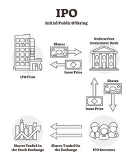IPO vector illustration. Outline label initial public offering explanation.