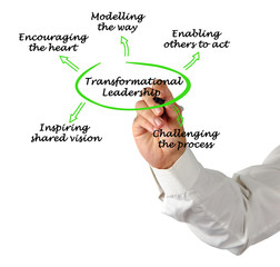Five components of Transformational Leadership