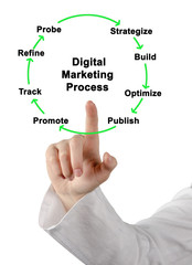 Woman presenting Digital Marketing Process