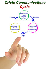 Crisis Communications Cycle..