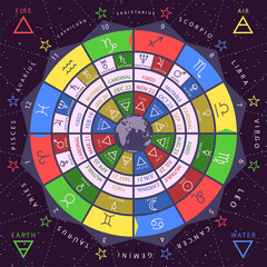 Zodiacal circle for studing astrology vector illustration