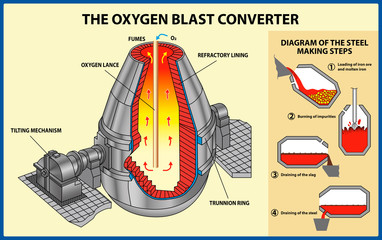 Metallurgy. The iron and steel production. Basic oxygen steelmaking. Vector Illustration of an oxygen top-blowing converter.