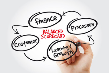 Hand writing Balanced scorecard perspectives with marker, business concept strategy mind map