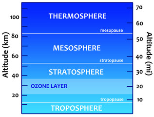 Earth atmosphere