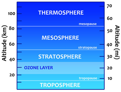Earth atmosphere