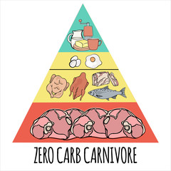 CARNIVORE PYRAMID Organic Healthy Food Proper Nutrition Mind Eating Vector Illustration Set