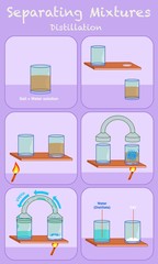 Separation of mixtures. Basic Distillation. You can do simple distillation to separate water from sugar or salt (sea water) solution. 