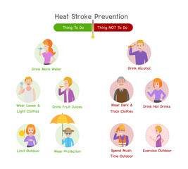 Set of Heatstroke Medical Heath Care concept, Sun stroke, Hot summer, Thing To Do, Not To Do, Drink Hot Drinks, Wear Dark Thick Clothes, Drink Alcohol, Spend Mush Time Outdoor, Exercise Outdoor.