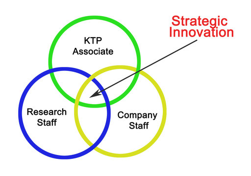 Strategic innovation produced by KTP