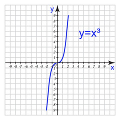 The graph of a cubic function (cubic parabola)