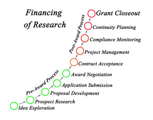 How to Obtain Financing for Research