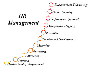 Eleven components of HR Management