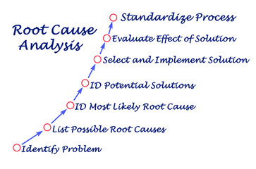 Process of Root Cause Analysis .