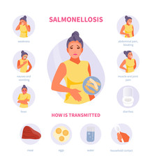 Symptoms and transmission of salmonellosis