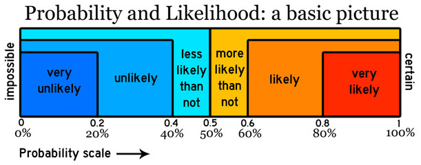 probability likelihood - obrazy, fototapety, plakaty