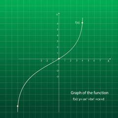 Quadratic function in the coordinate system. Line graph on the grid. Green blackboard.