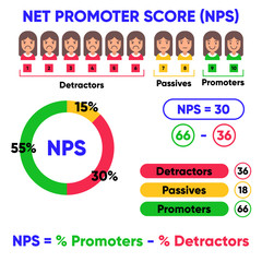 Net Promoter Score infographic with detractors, passives and promoters, icons and charts. Set of marketing diagrams and NPS formula. Vector illustration of teamwork.
