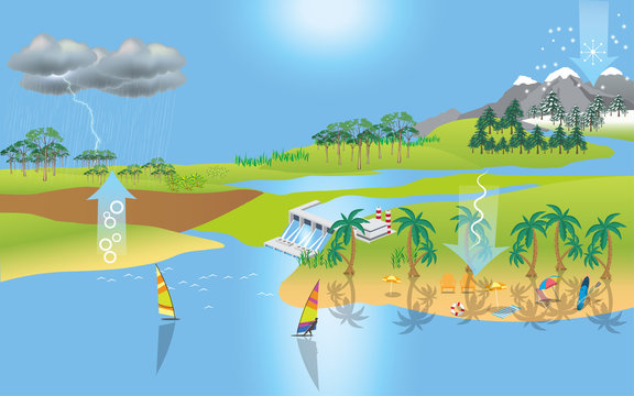 landscape of water cycle