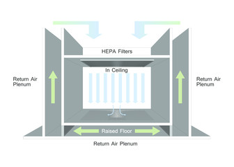 Unidirectional Flow Raised Floor- Cleanroom Airflow Design