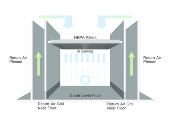 Unidirectional Flow - Cleanroom Airflow Design