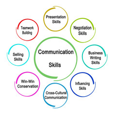 Eight Communication Skills for business