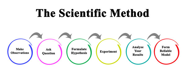 Scientific Method: From observation to model