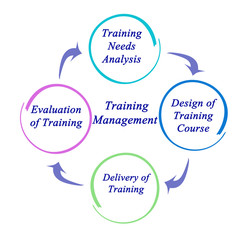 Four components of Training Management