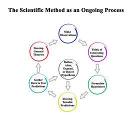 The Scientific Method as an Ongoing Process