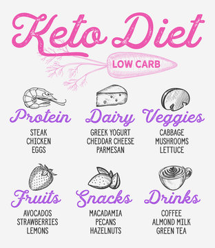Ketogenic diet list. Vector keto hand drawn illustrations.