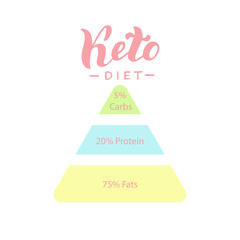 Ketogenic diet infographic poster. Keto healthy deit triangle banner template. Healthy fats, low carbs. Vector eps 10.