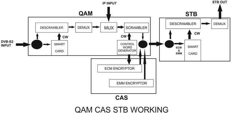 Qam cas stb working in digital headend for cable tv services.
