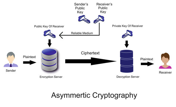 This is asymmetric cryptography. These are the encryption algorithm applied to connection.