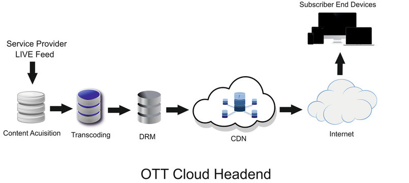 OTT Cloud Headend means Over The Top Cloud Headend. In this solution a Service Provider needs to provide his Live Feed to the OTT Cloud Headend Solution Provider.