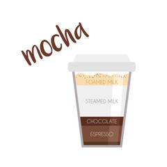 Vector illustration of a Mocha coffee cup icon with its preparation and proportions.