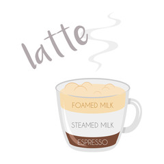 Vector illustration of a Latte coffee cup icon with its preparation and proportions.