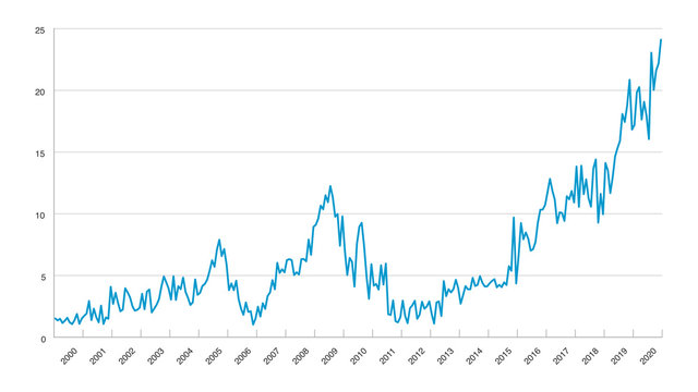 1 664 Best 折れ線グラフ Images Stock Photos Vectors Adobe Stock