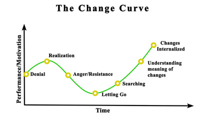 Performance/Motivation graph over time