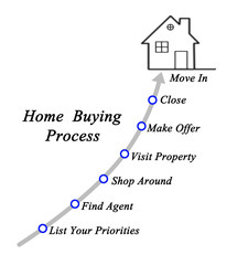 Components of Home buying process