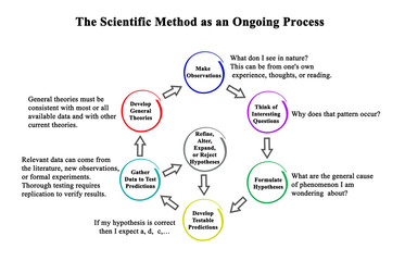 The Scientific Method as an Ongoing Process
