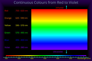 Continuous Colour from Red to Violet