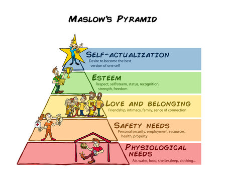 Maslow pyramid of needs