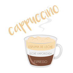 Vector illustration of a Cappuccino coffee cup icon with its preparation and proportions and names in spanish.