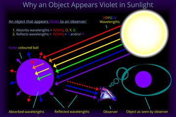 Why an Object Appears Violet in Sunlight