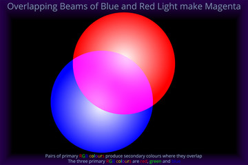 Overlapping Beams of Blue and Red Light make Magenta