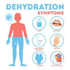 Dehydration symptoms infographic. Dry mouth and thirsty
