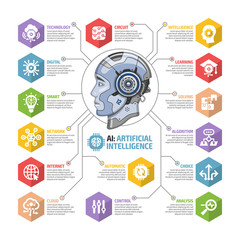 Artificial intelligence AI infographic with robot head profile and icon set: machine learning, smart robotics, network digital technology, automatic intelligent tech, cloud computing glyph sign.