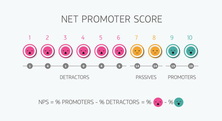 Calculating NPS formula net promoter score marketing and promotional netting or promoted net marketing teamwork strategy
