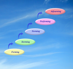 Way from forming to adjouring